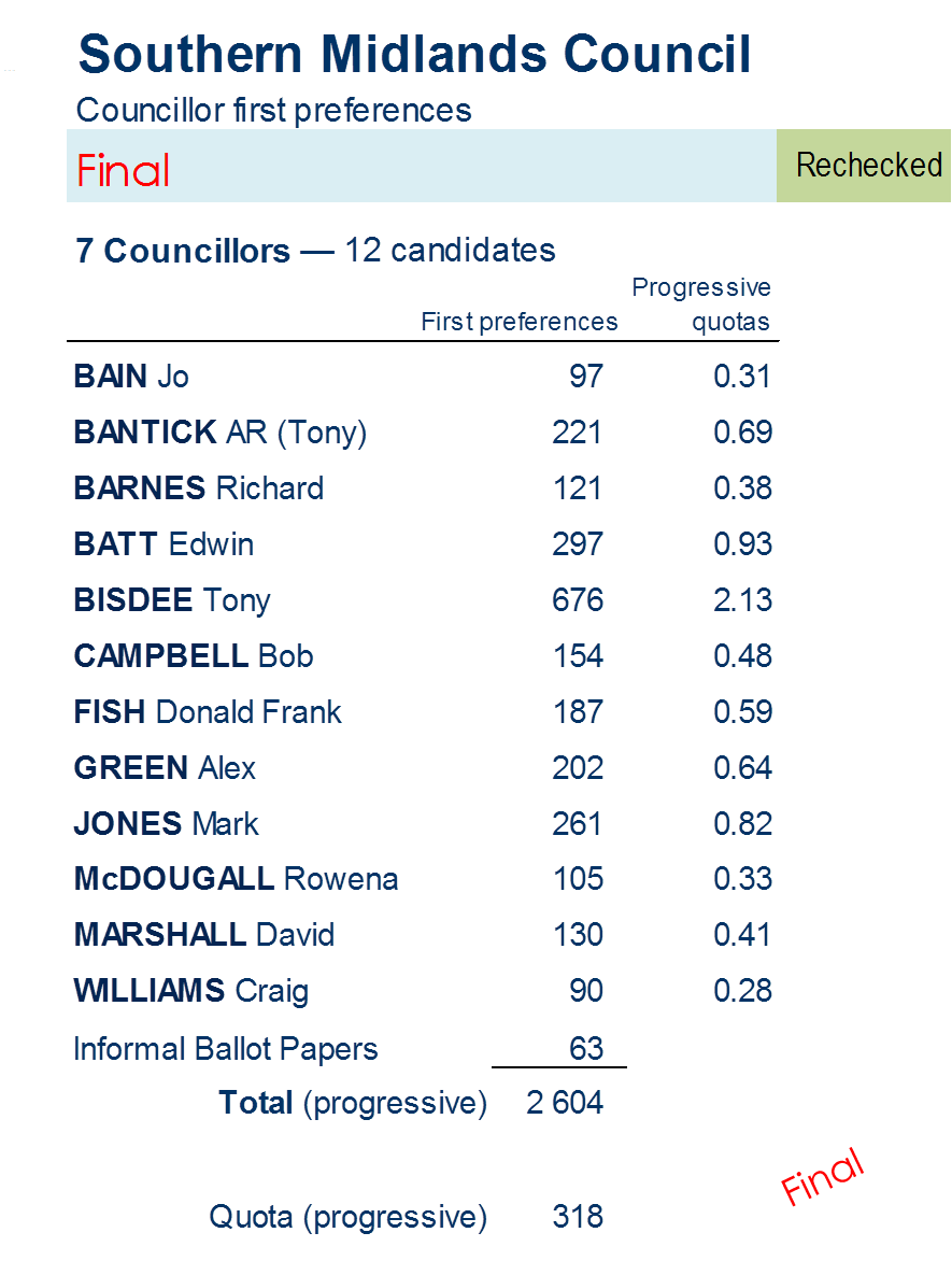 councillors first preferences